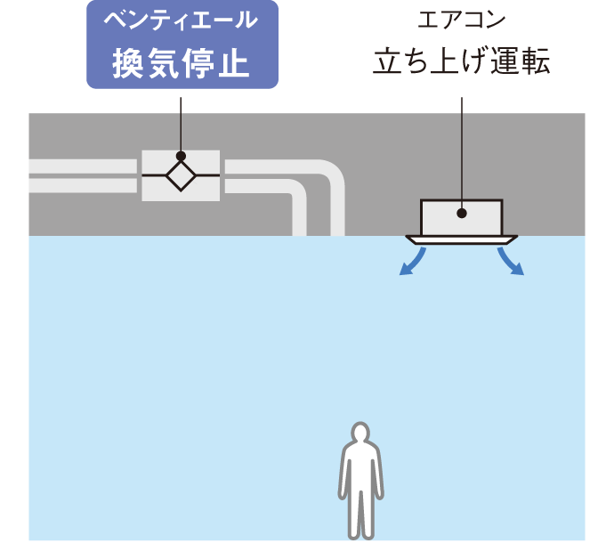 予冷･予熱運転　設定温度に達するまで換気停止